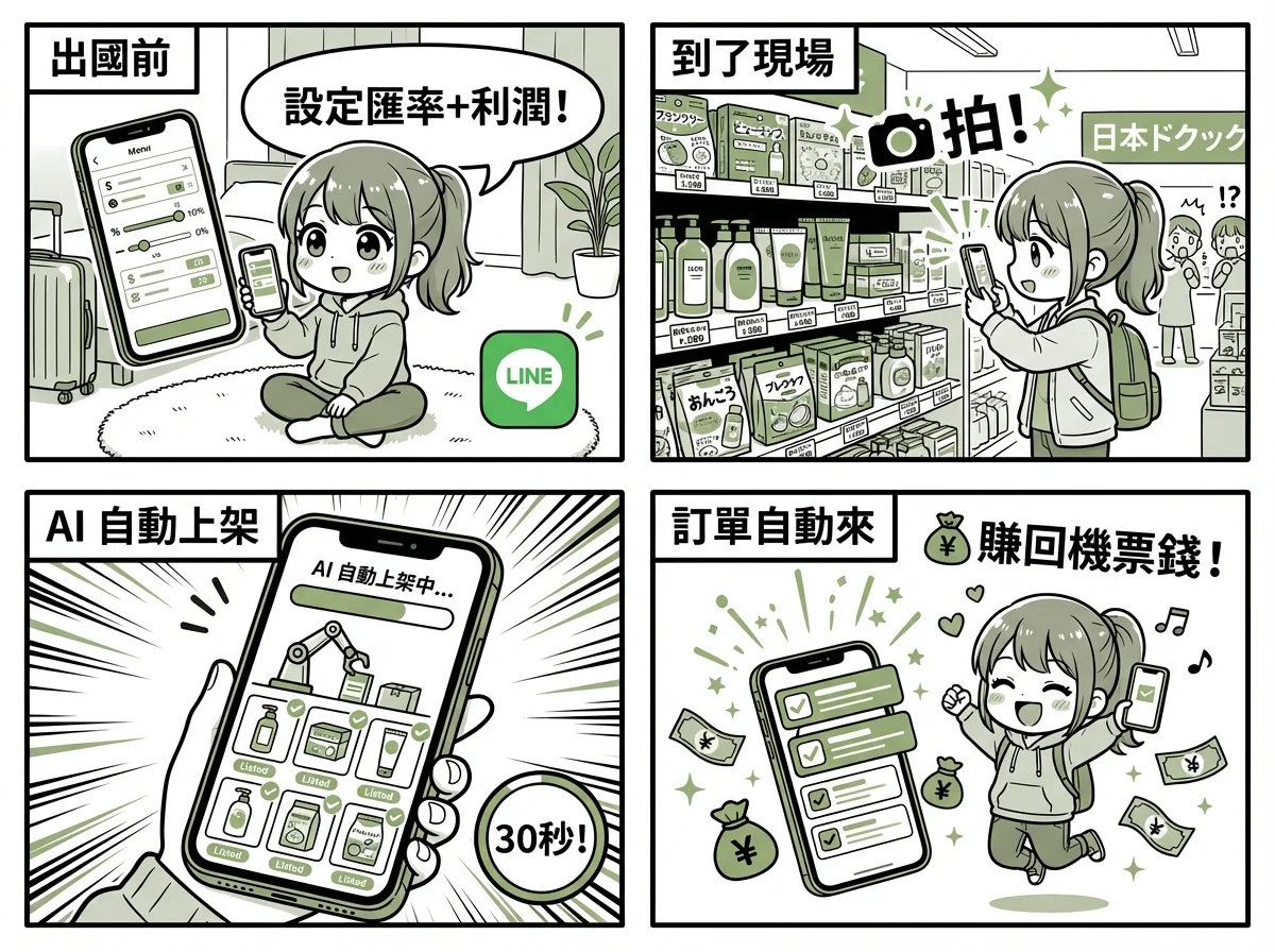 代購流程 4 格漫畫：出國前設定、到了現場拍照、AI 自動上架、訂單自動來